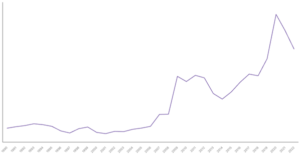 United Arab Emirates's General Government Debt (% of GDP), 1990-2022 (locked) |Chart|TGM StatBox