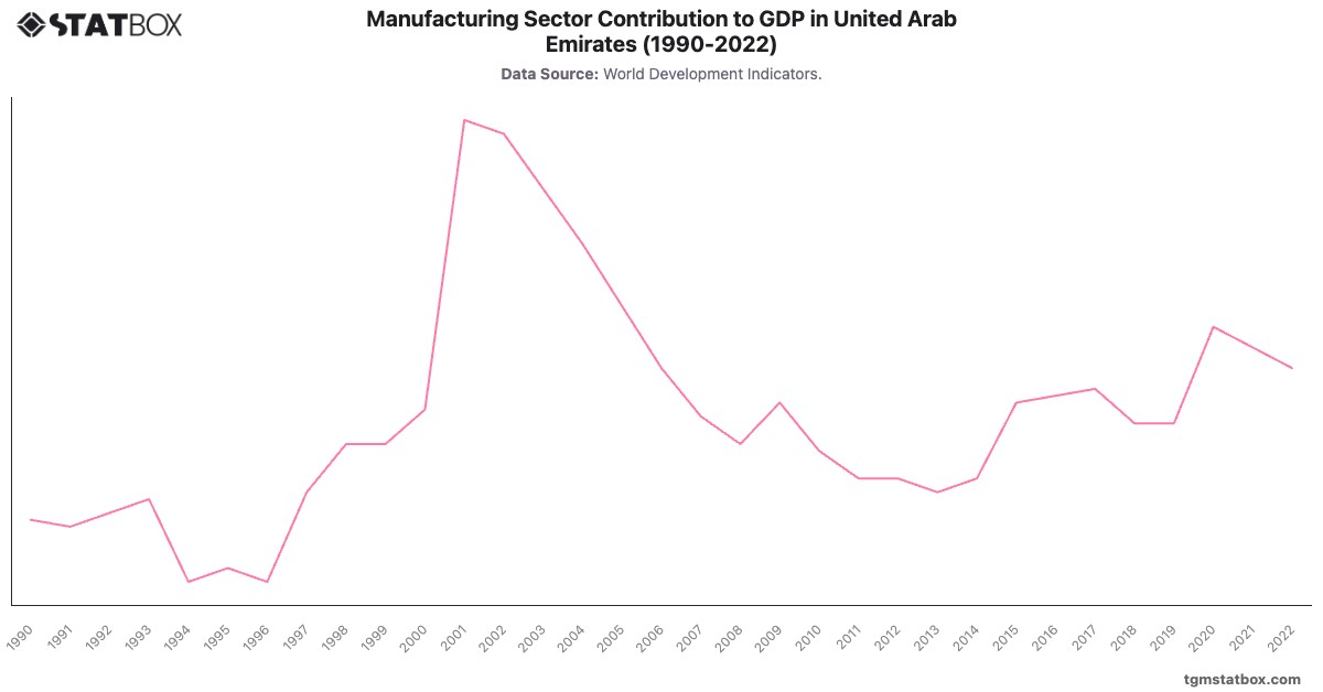 Manufacturing Sector Contribution to GDP in United Arab Emirates (1990-2022)|Chart|TGM StatBox