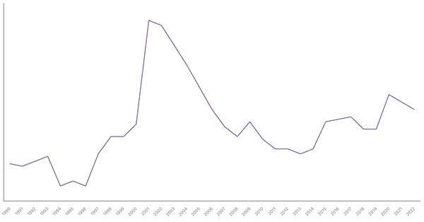 Manufacturing Sector Contribution to GDP in United Arab Emirates (1990-2022) (locked) |Chart|TGM StatBox