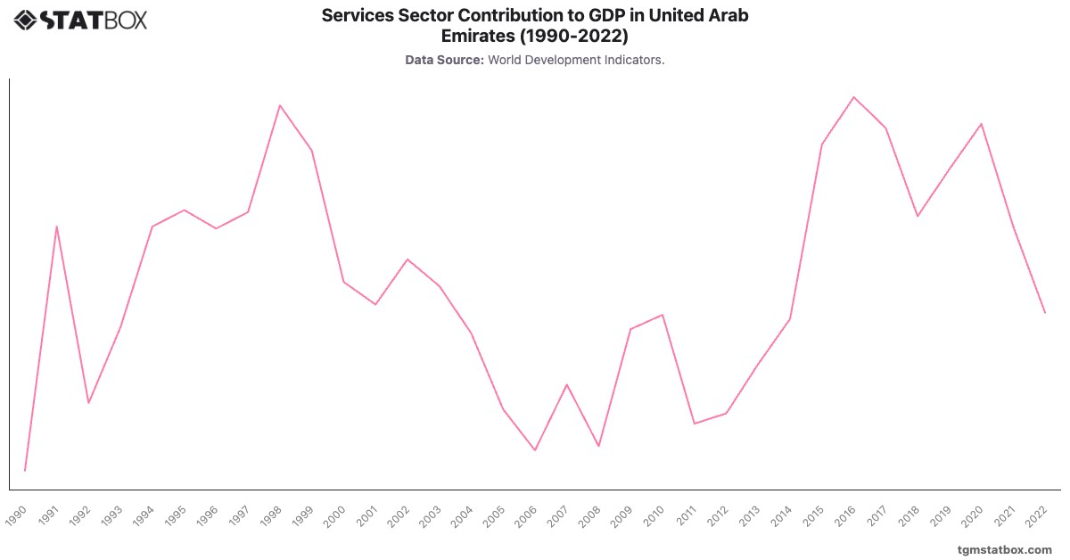 Services Sector Contribution to GDP in United Arab Emirates (1990-2022)|Chart|TGM StatBox