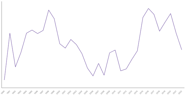Services Sector Contribution to GDP in United Arab Emirates (1990-2022) (locked) |Chart|TGM StatBox