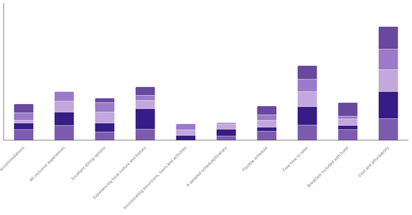 Planning Priorities for International Travel by Age in Canada 2023 (locked) |Chart|TGM StatBox