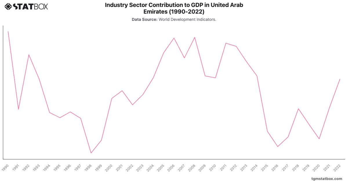 Industry Sector Contribution to GDP in United Arab Emirates (1990-2022)|Chart|TGM StatBox