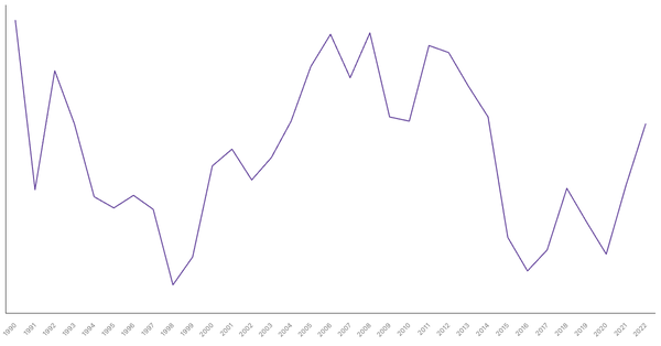 Industry Sector Contribution to GDP in United Arab Emirates (1990-2022) (locked) |Chart|TGM StatBox