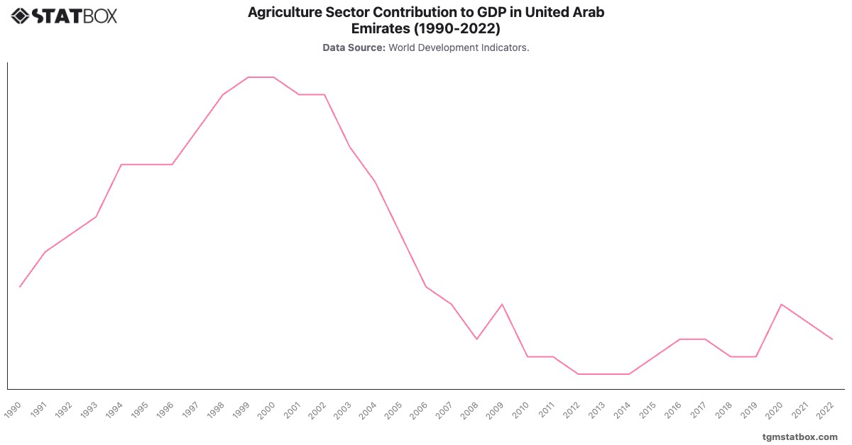 Agriculture Sector Contribution to GDP in United Arab Emirates (1990-2022)|Chart|TGM StatBox