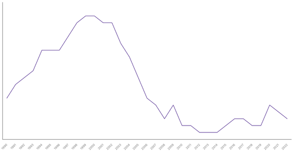 Agriculture Sector Contribution to GDP in United Arab Emirates (1990-2022) (locked) |Chart|TGM StatBox