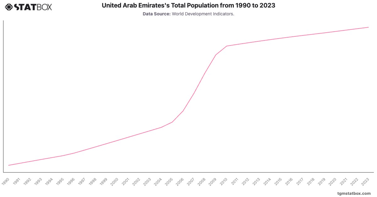 United Arab Emirates's Total Population from 1990 to 2023|Chart|TGM StatBox