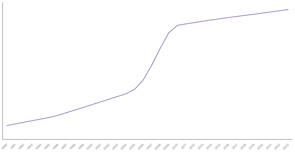 United Arab Emirates's Total Population from 1990 to 2023 (locked) |Chart|TGM StatBox