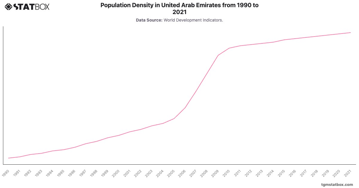 Population Density in United Arab Emirates from 1990 to 2021|Chart|TGM StatBox