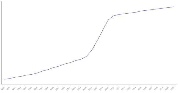 Population Density in United Arab Emirates from 1990 to 2021 (locked) |Chart|TGM StatBox