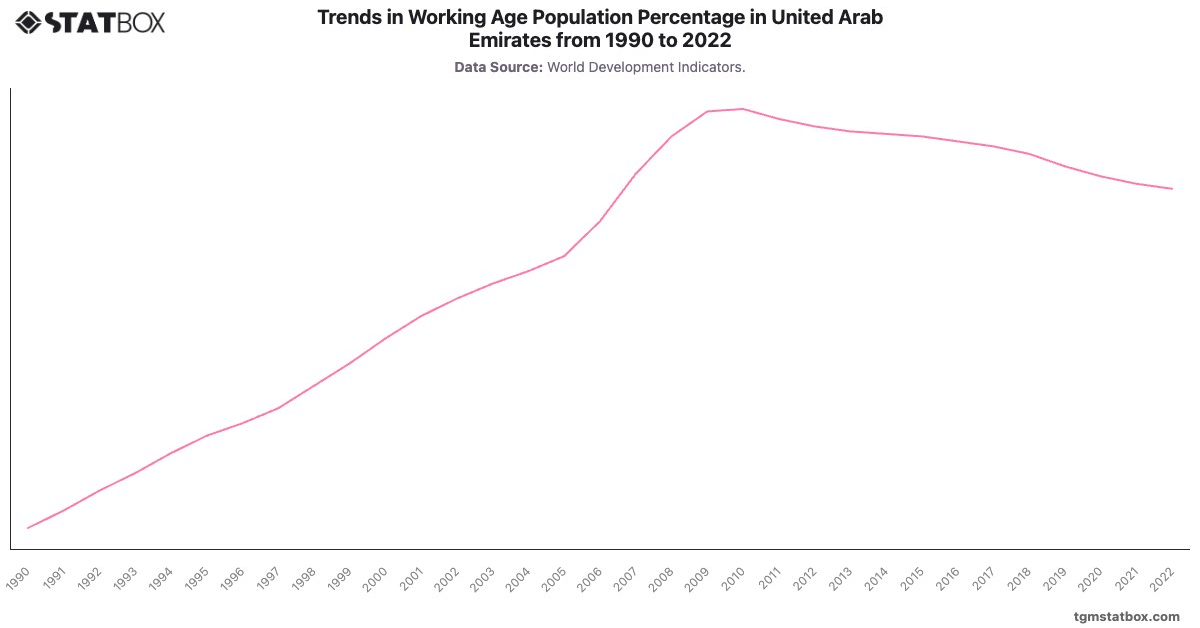 Trends in Working Age Population Percentage in United Arab Emirates from 1990 to 2022|Chart|TGM StatBox