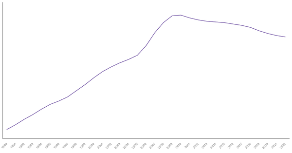 Trends in Working Age Population Percentage in United Arab Emirates from 1990 to 2022 (locked) |Chart|TGM StatBox