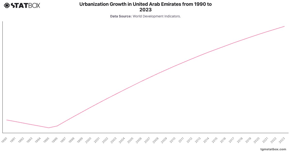 Urbanization Growth in United Arab Emirates from 1990 to 2023|Chart|TGM StatBox