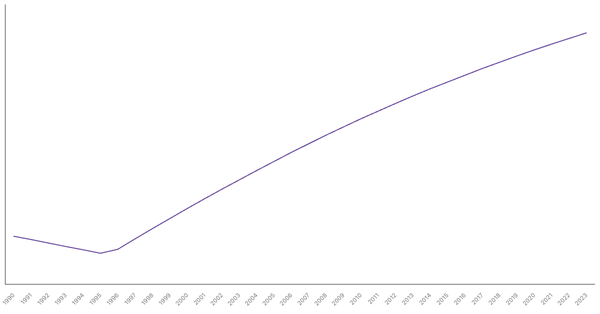 Urbanization Growth in United Arab Emirates from 1990 to 2023 (locked) |Chart|TGM StatBox