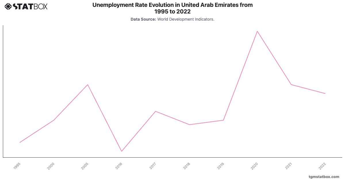Unemployment Rate Evolution in United Arab Emirates from 1995 to 2022|Chart|TGM StatBox