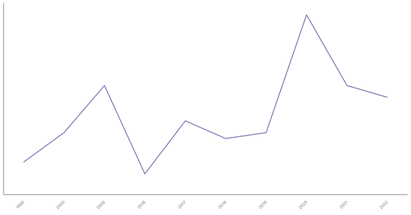 Unemployment Rate Evolution in United Arab Emirates from 1995 to 2022 (locked) |Chart|TGM StatBox