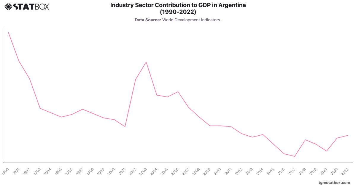 Industry Sector Contribution to GDP in Argentina (1990-2022)|Chart|TGM StatBox