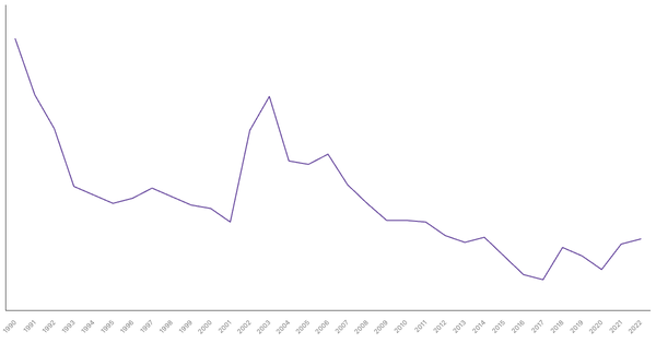 Industry Sector Contribution to GDP in Argentina (1990-2022) (locked) |Chart|TGM StatBox