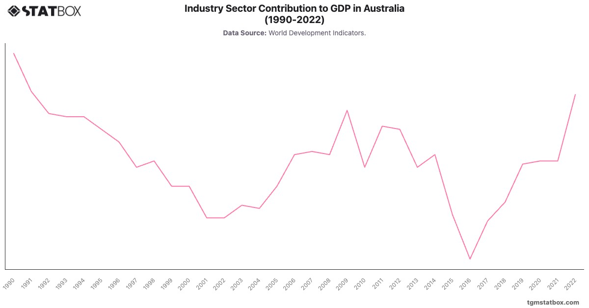 Industry Sector Contribution to GDP in Australia (1990-2022)|Chart|TGM StatBox