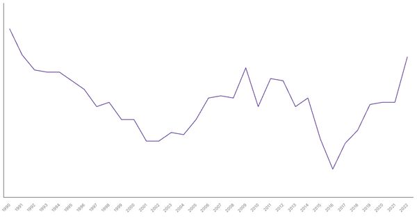 Industry Sector Contribution to GDP in Australia (1990-2022) (locked) |Chart|TGM StatBox