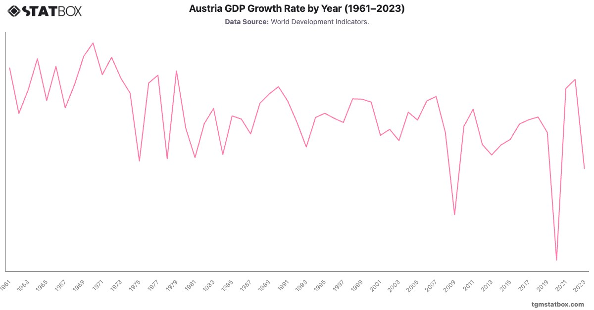 Austria GDP Growth Rate by Year (1961–2023)|Chart|TGM StatBox
