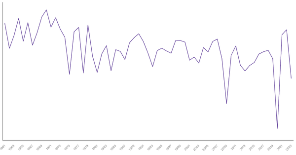 Austria GDP Growth Rate by Year (1961–2023) (locked) |Chart|TGM StatBox