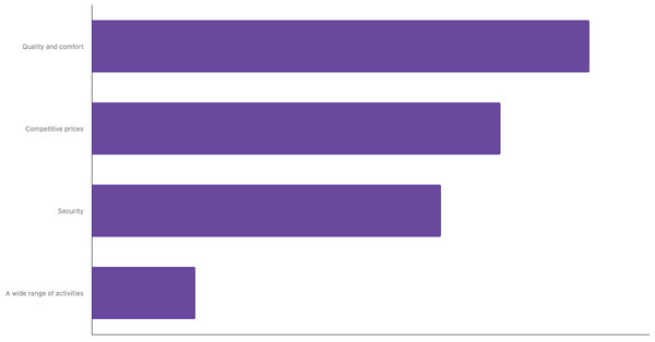Top Travel Requirements for Canadians 2023 (locked) |Chart|TGM StatBox