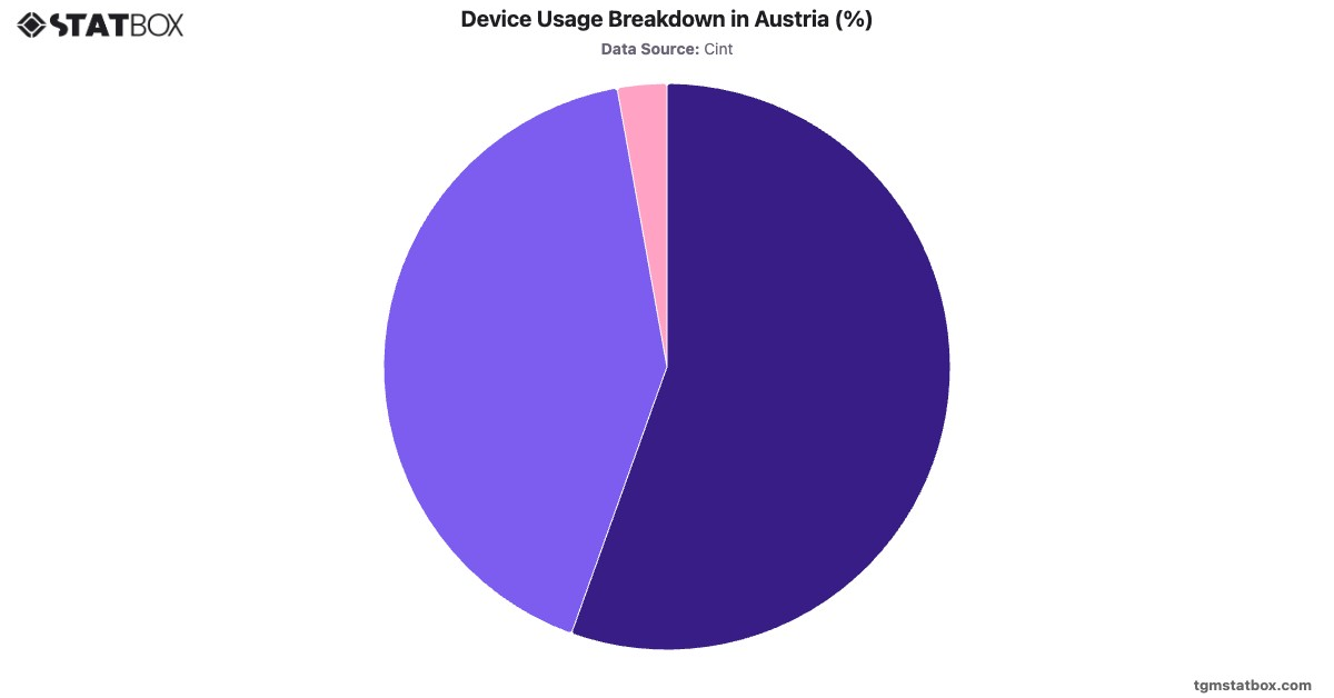 Device Usage Breakdown in Austria (%)|Chart|TGM StatBox