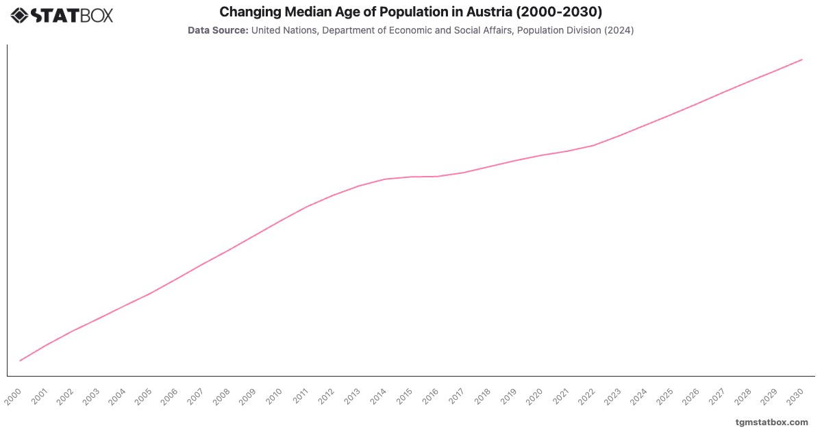 Changing Median Age of Population in Austria (2000-2030)|Chart|TGM StatBox