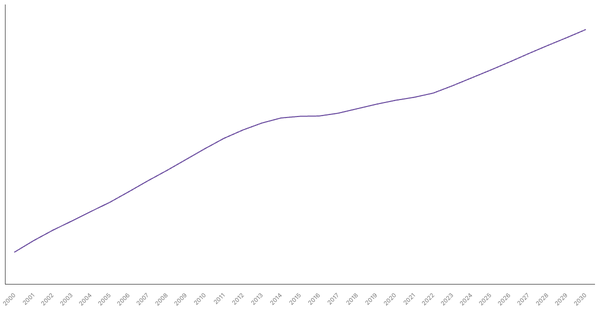 Changing Median Age of Population in Austria (2000-2030) (locked) |Chart|TGM StatBox