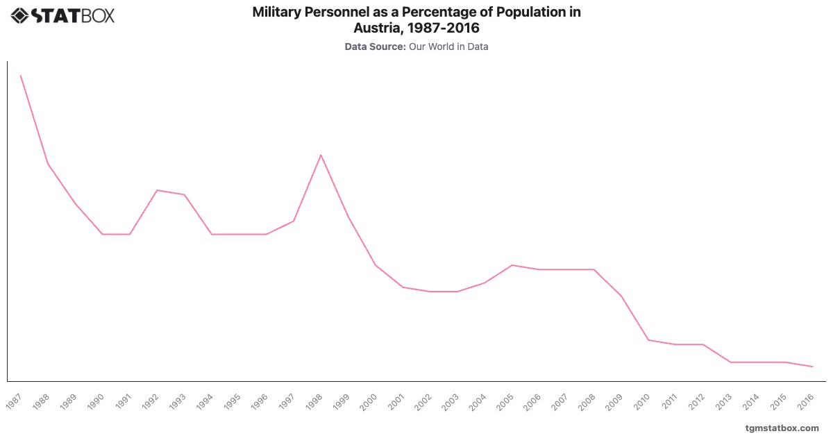 Military Personnel as a Percentage of Population in Austria, 1987-2016|Chart|TGM StatBox