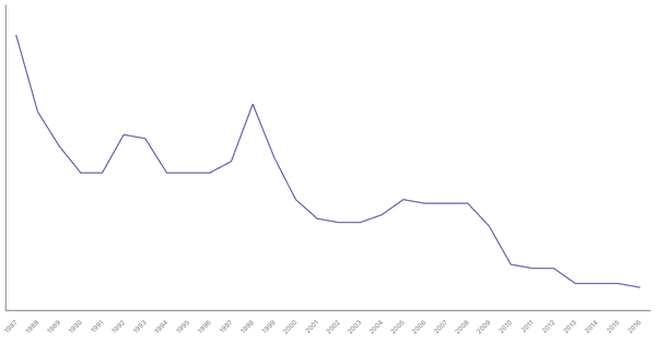 Military Personnel as a Percentage of Population in Austria, 1987-2016 (locked) |Chart|TGM StatBox