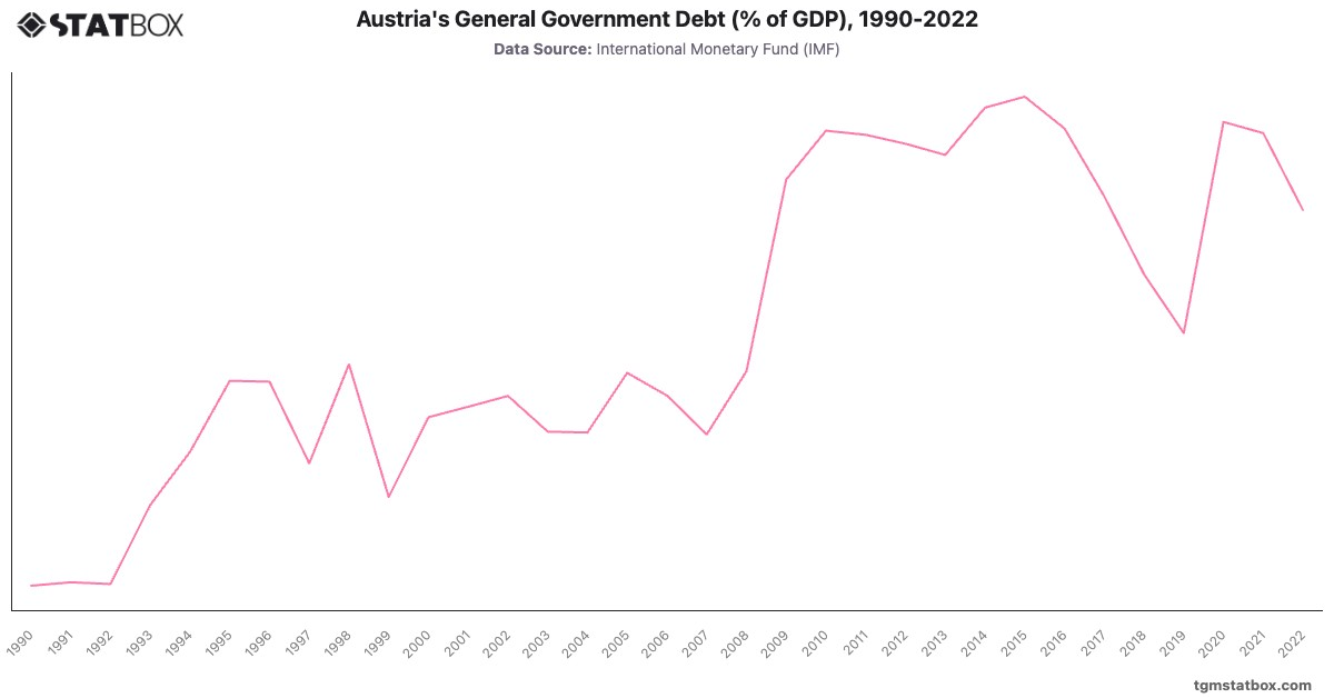 Austria's General Government Debt (% of GDP), 1990-2022|Chart|TGM StatBox