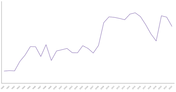 Austria's General Government Debt (% of GDP), 1990-2022 (locked) |Chart|TGM StatBox