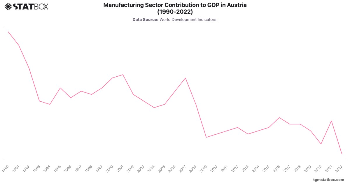 Manufacturing Sector Contribution to GDP in Austria (1990-2022)|Chart|TGM StatBox