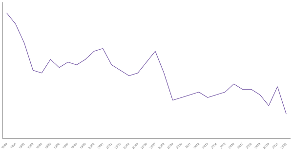 Manufacturing Sector Contribution to GDP in Austria (1990-2022) (locked) |Chart|TGM StatBox