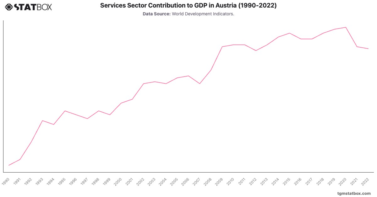 Services Sector Contribution to GDP in Austria (1990-2022)|Chart|TGM StatBox