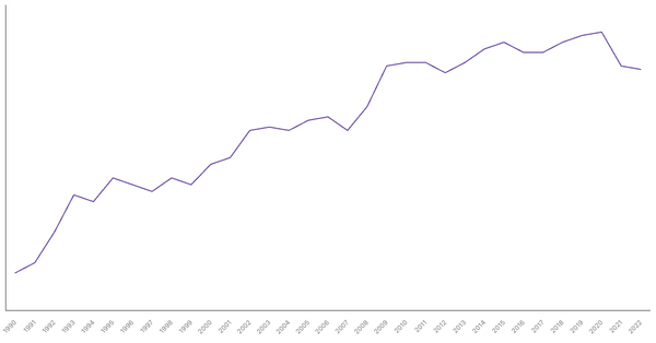 Services Sector Contribution to GDP in Austria (1990-2022) (locked) |Chart|TGM StatBox