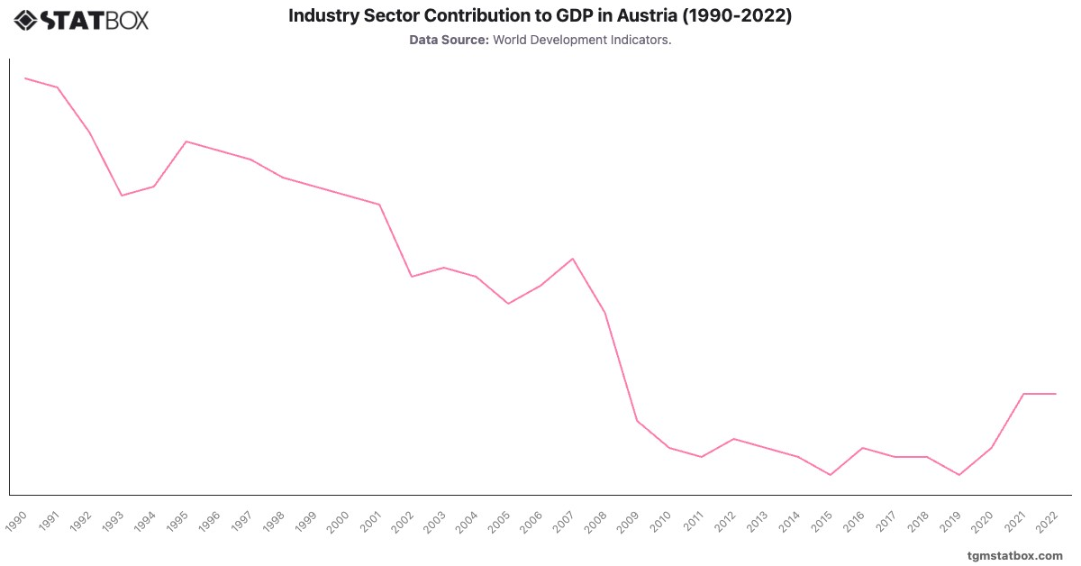 Industry Sector Contribution to GDP in Austria (1990-2022)|Chart|TGM StatBox