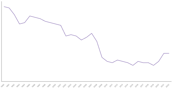 Industry Sector Contribution to GDP in Austria (1990-2022) (locked) |Chart|TGM StatBox