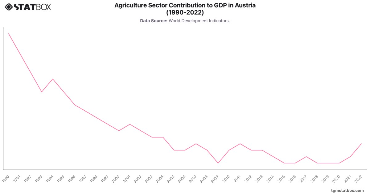 Agriculture Sector Contribution to GDP in Austria (1990-2022)|Chart|TGM StatBox