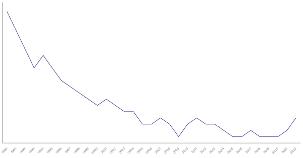 Agriculture Sector Contribution to GDP in Austria (1990-2022) (locked) |Chart|TGM StatBox