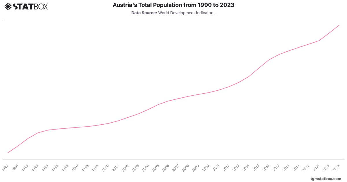 Austria's Total Population from 1990 to 2023|Chart|TGM StatBox