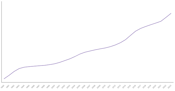 Austria's Total Population from 1990 to 2023 (locked) |Chart|TGM StatBox