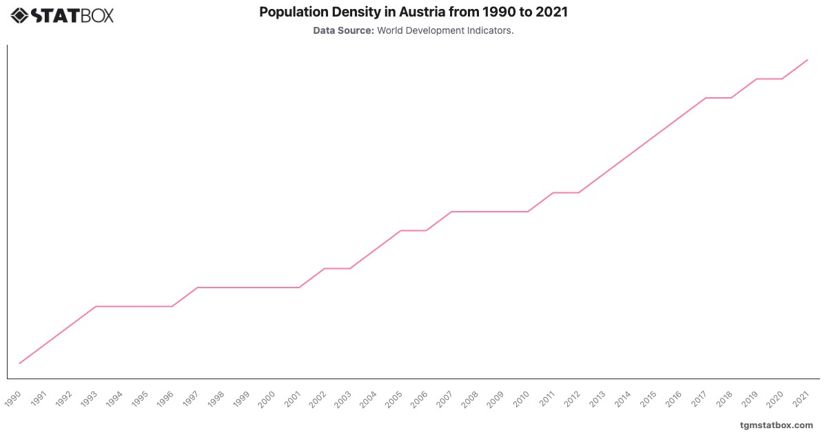 Population Density in Austria from 1990 to 2021|Chart|TGM StatBox