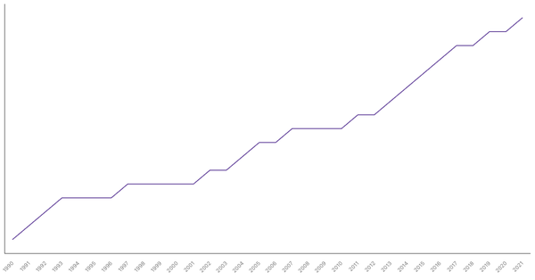 Population Density in Austria from 1990 to 2021 (locked) |Chart|TGM StatBox
