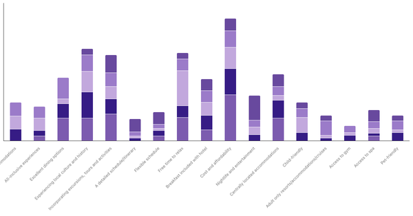 Planning Priorities for International Travel by Age in Brazil (locked) |Chart|TGM StatBox