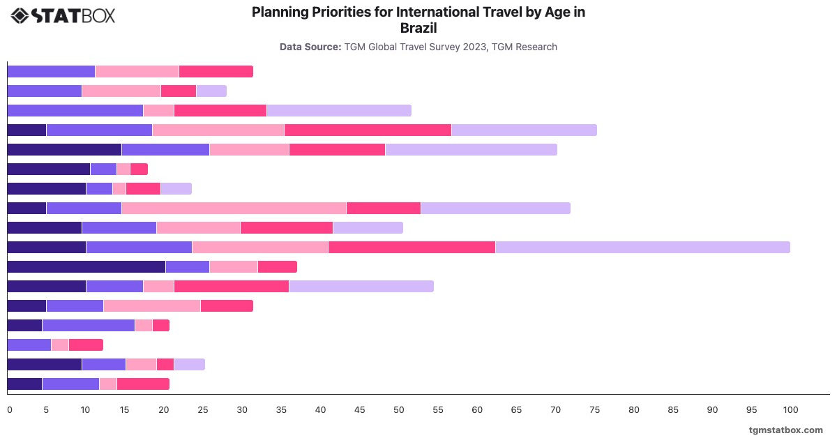 Planning Priorities for International Travel by Age in Brazil|Chart|TGM StatBox