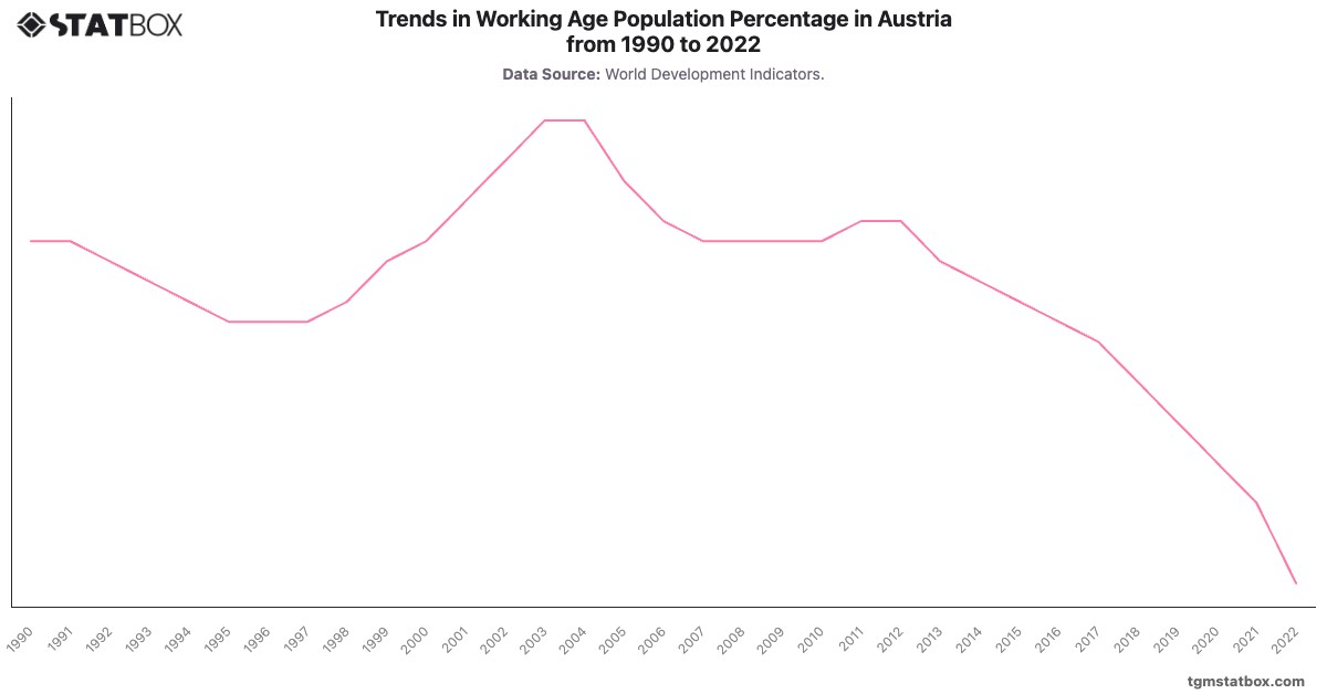Trends in Working Age Population Percentage in Austria from 1990 to 2022|Chart|TGM StatBox