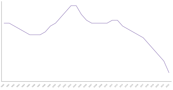 Trends in Working Age Population Percentage in Austria from 1990 to 2022 (locked) |Chart|TGM StatBox